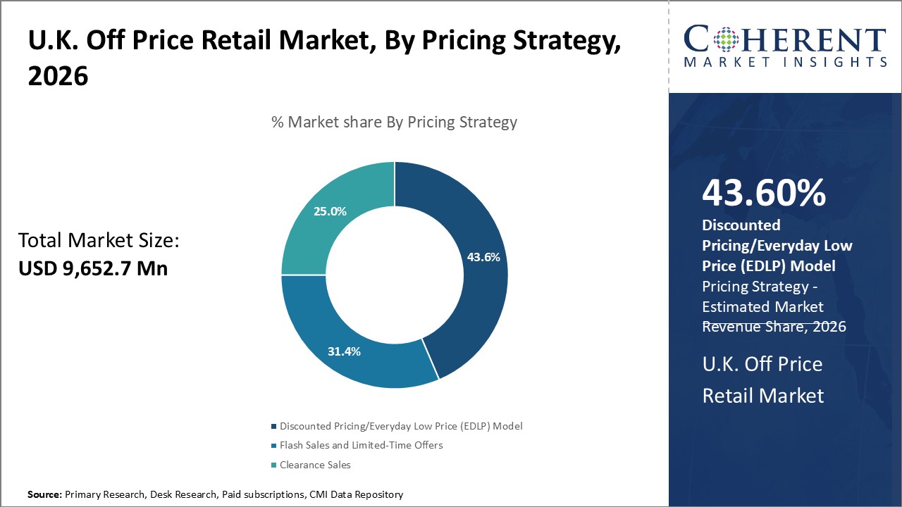 U.K. Off Price Retail Market, By Pricing Strategy